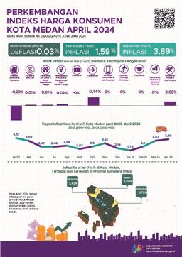 April 2024 Inflasi Year On Year (Y-On-Y) Kota Medan Sebesar 3,89 Persen