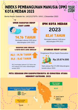 Indeks Pembangunan Manusia (IPM) Kota Medan Tahun 2023 Mencapai 82,61