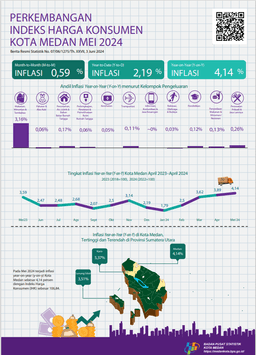 Mei 2024, Inflasi Year On Year (Y-On-Y) Kota Medan Sebesar 4,14  Persen