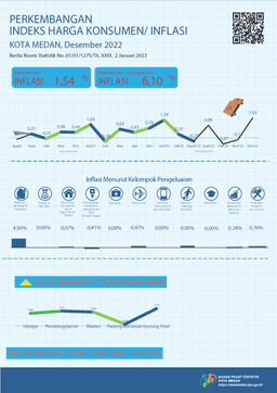 Desember 2022, Inflasi Year On Year (Yoy) Kota Medan 6,1 Persen