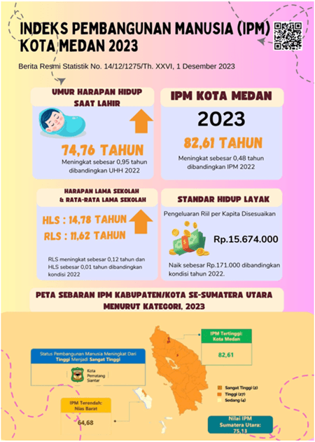 Indeks Pembangunan Manusia (IPM) Kota Medan tahun 2023 mencapai 82,61