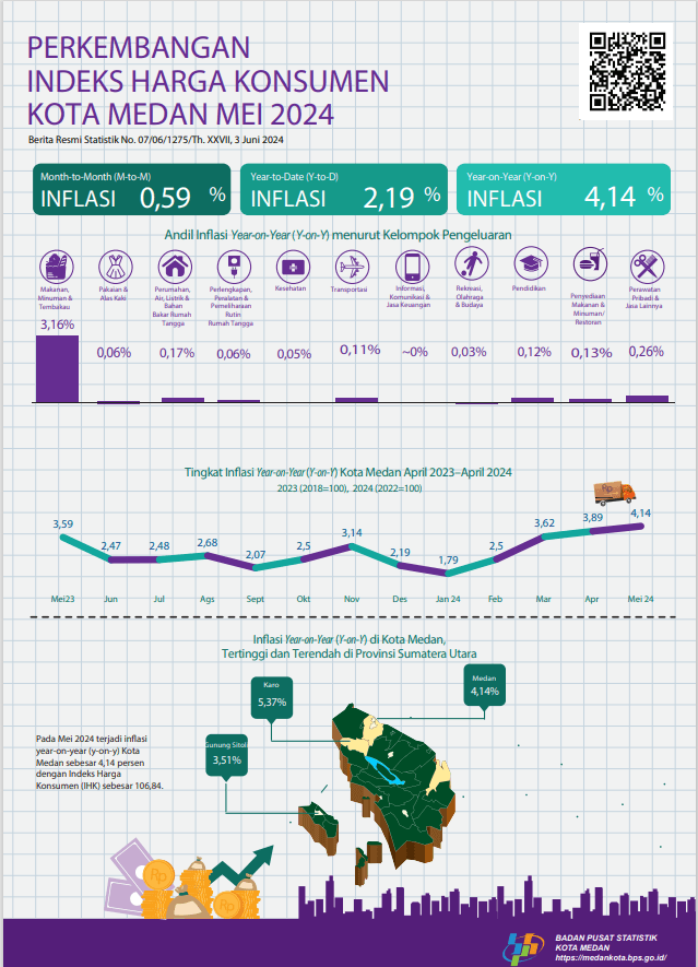 Mei 2024, inflasi Year on Year (y-on-y) Kota Medan sebesar 4,14  persen