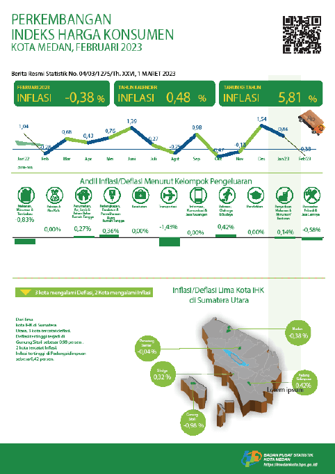 Februari 2023, inflasi Year on Year (yoy) Kota Medan sebesar 5,81 persen