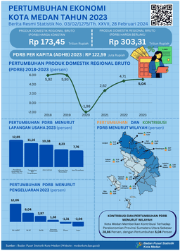 Ekonomi Kota Medan Tahun 2023 Tumbuh Sebesar 5,04 Persen (Y-O-Y)