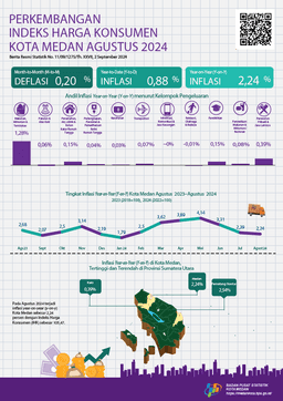 Agustus 2024 Inflasi Year On Year (Y-On-Y) Kota Medan Sebesar 2,24 Persen