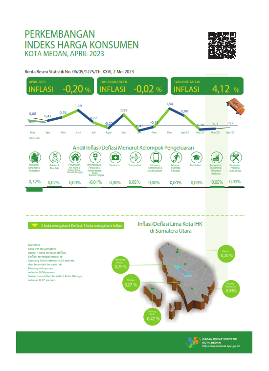 April 2023, Inflasi Year on Year (yoy) Kota Medan sebesar 4,12 persen 