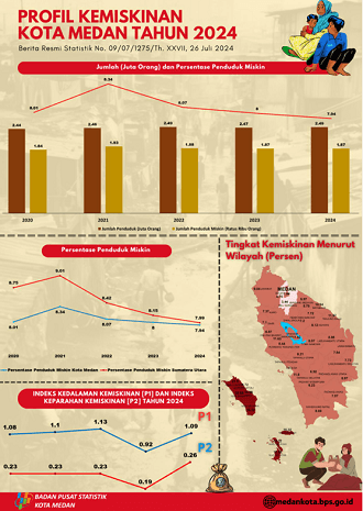  Penduduk Miskin Kota Medan Tahun 2024 sebesar  7,94 persen (187,04 ribu jiwa) 