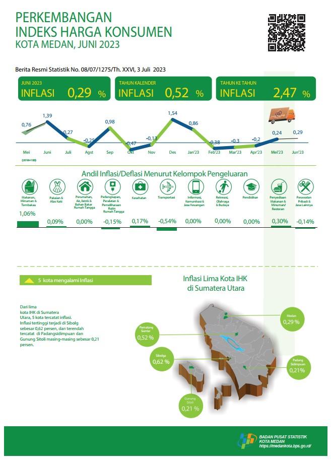 Juni 2023, Inflasi year on year (yoy) Kota Medan sebesar 2,47 persen