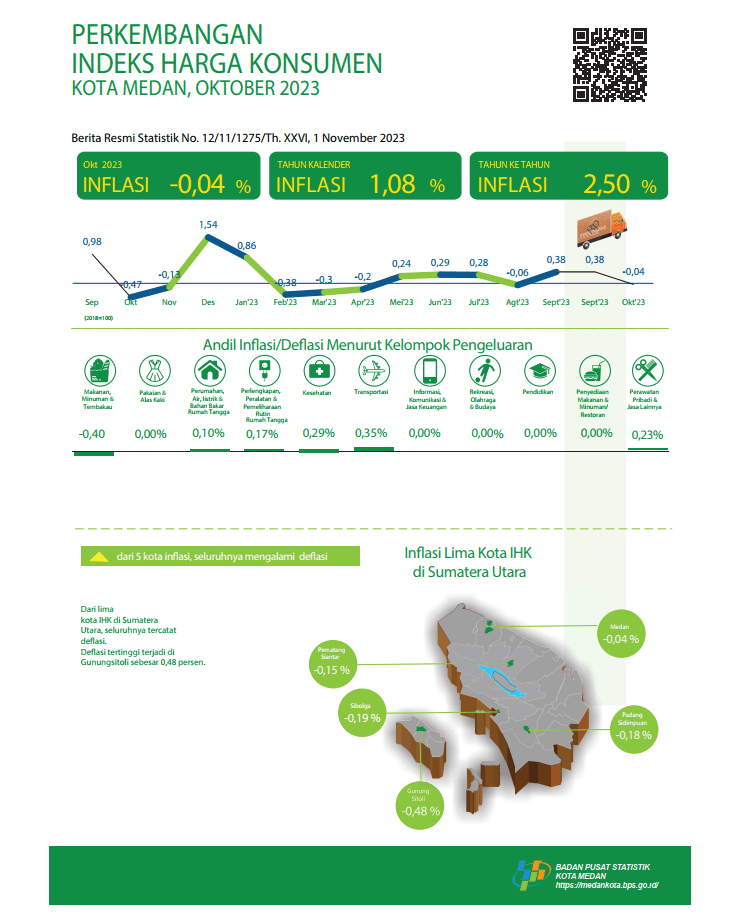 Oktober 2023, inflasi year on year (yoy) Kota Medan sebesar 2,50 persen