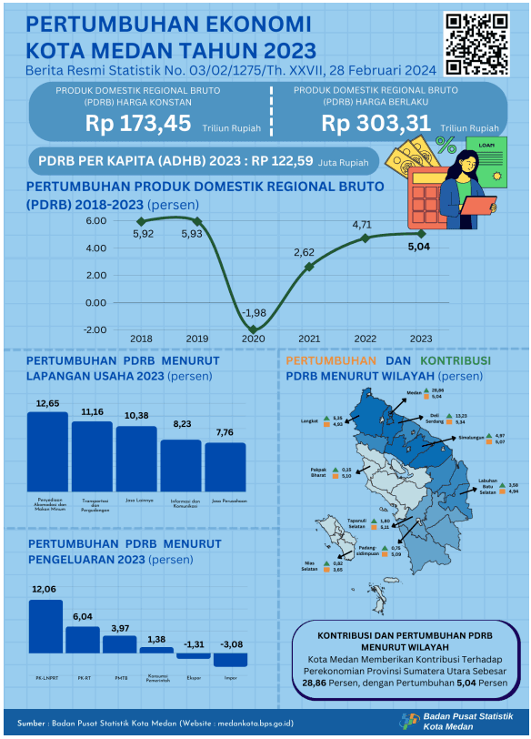 Ekonomi Kota Medan Tahun 2023 tumbuh sebesar 5,04 Persen (y-o-y)