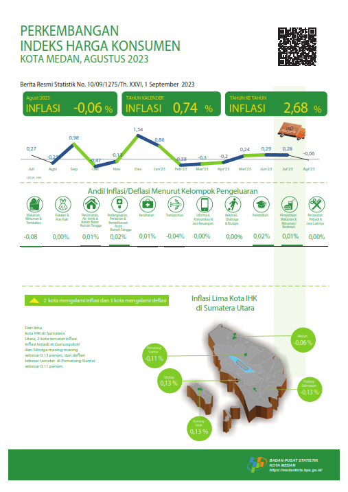 Agustus 2023, Inflasi Year on Year (yoy) Kota Medan sebesar 2,68 persen