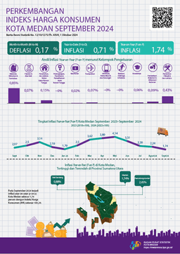 September 2024, Inflasi Year On Year (Y-On-Y) Kota Medan Sebesar 1,74 Persen