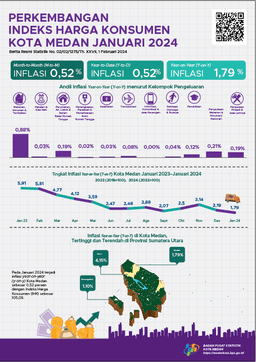 Januari 2024 Inflasi Year On Year (Y-On-Y) Kota Medan Sebesar 1,79 Persen