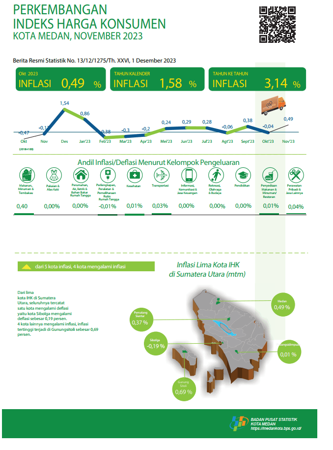 November 2023, inflasi year on year (yoy) Kota Medan sebesar 3,14 persen