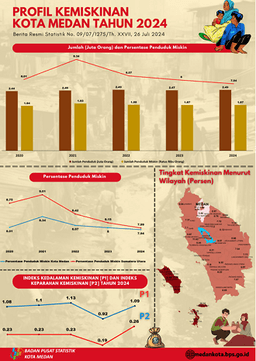 Penduduk Miskin Kota Medan Tahun 2024 Sebesar  7,94 Persen (187,04 Ribu Jiwa)