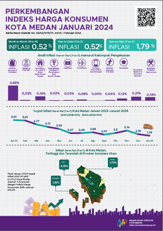 Januari 2024 inflasi Year on Year (y-on-y) Kota Medan sebesar 1,79 persen