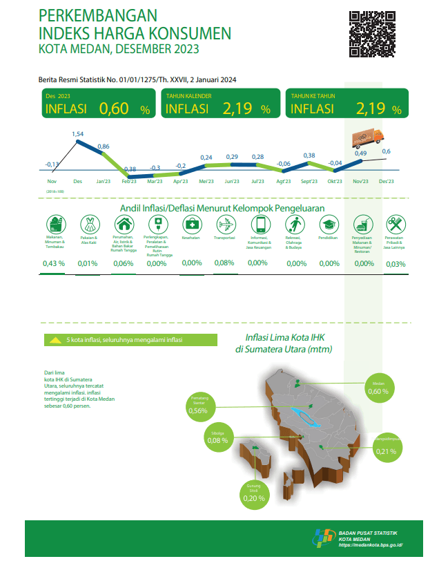 Desember 2023, inflasi Year on Year (yoy) Kota Medan sebesar 2,19 persen