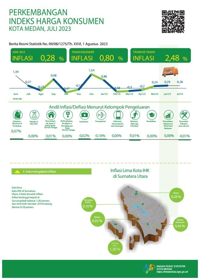 Juli 2023, Inflasi Year on Year (yoy) Kota Medan sebesar 2,48 persen