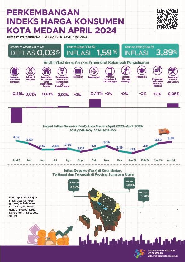 April 2024 Inflasi Year on Year (y-on-y) Kota Medan sebesar 3,89 persen