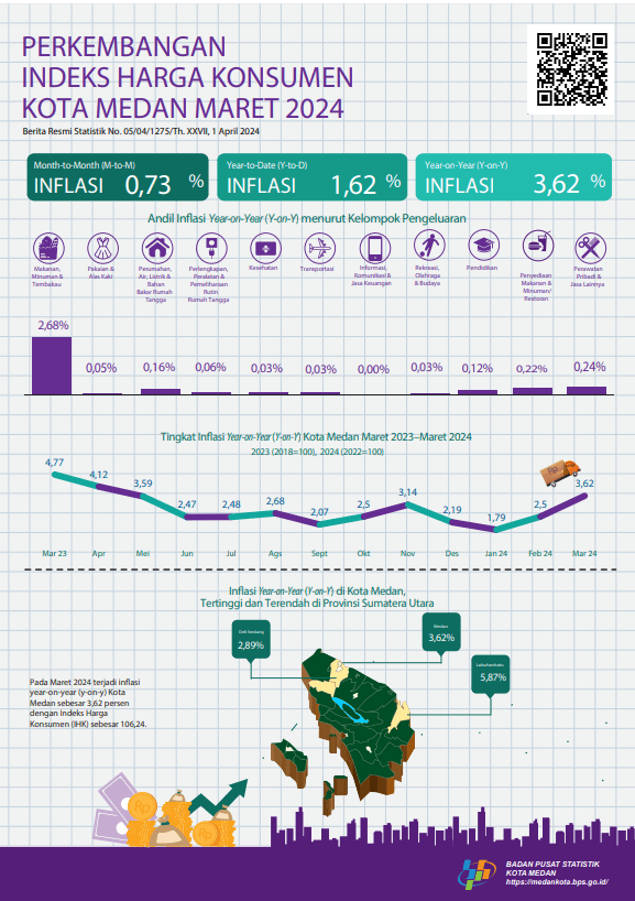 Maret 2024, Inflasi year on year (y-on-y) Kota Medan sebesar 3,62  persen