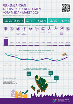 Maret 2024, Inflasi Year On Year (Y-On-Y) Kota Medan Sebesar 3,62  Persen