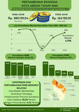 Pertumbuhan Ekonomi Kota Medan Tahun 2022 Sebesar 4,71 Persen (Y-On-Y)