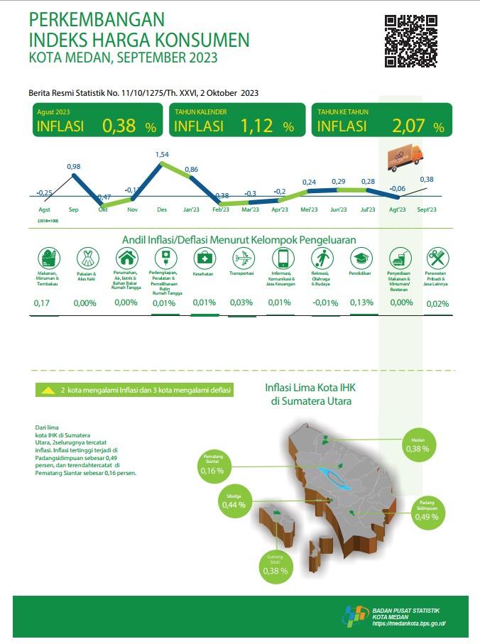 September 2023, Inflasi Year on Year (yoy) Kota Medan sebesar 2,07 persen