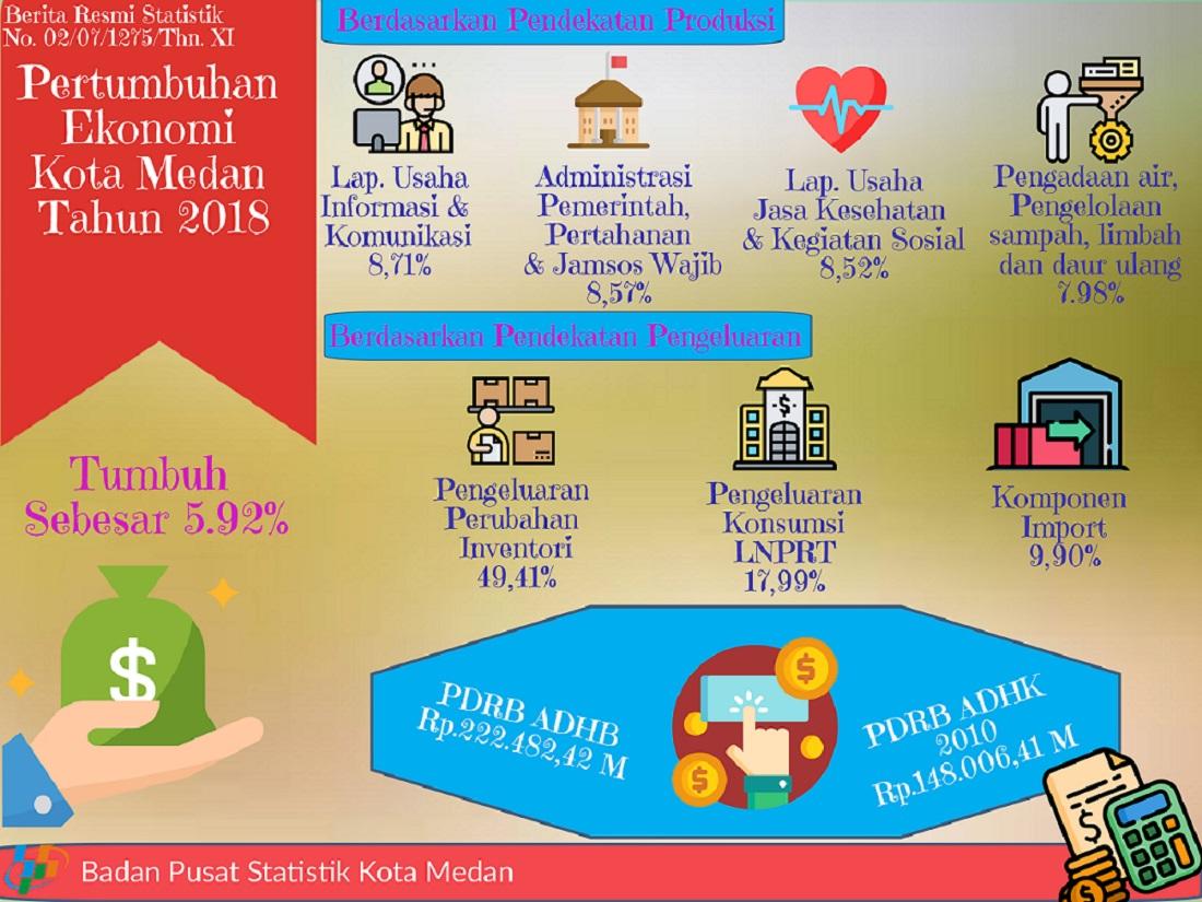 Pertumbuhan Ekonomi Kota Medan 2018