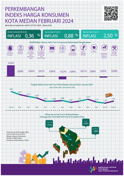 Februari 2024 Inflasi Year On Year (Y-On-Y) Kota Medan Sebesar  2,50 Persen