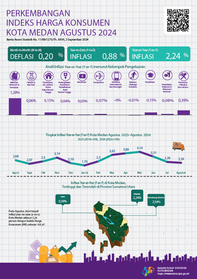 Agustus 2024 inflasi Year on Year (y-on-y) Kota Medan sebesar 2,24 persen