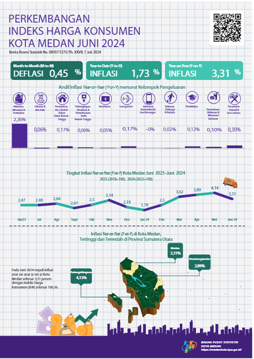 Juni 2024, inflasi Year on Year (y-on-y) Kota Medan sebesar 3,31 persen