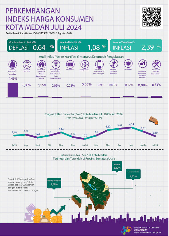 Juli 2024 inflasi Year on Year (y-on-y) Kota Medan sebesar 2,39 persen.