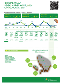 Maret 2023, Inflasi Year On Year (Yoy) Kota Medan Sebesar 4,77 Persen